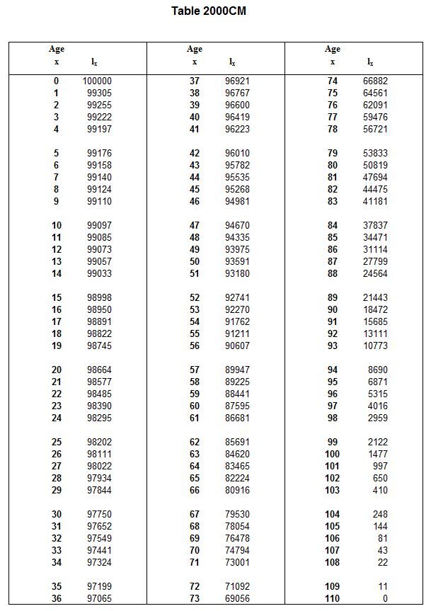 What Is Mortality In Life Insurance